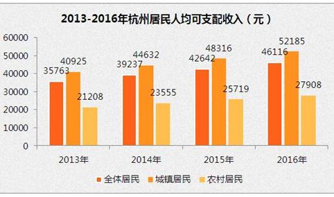 2016年杭州居民人均可支配收入4.6万  人均消费支出3.2万