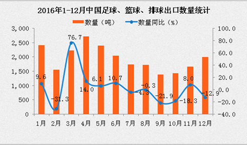 2016年1-12月中国足球、篮球、排球出口数据统计