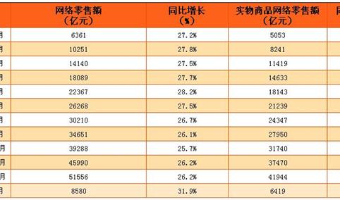 2017年1-2月中国网络零售额增长31.9%（附图表）