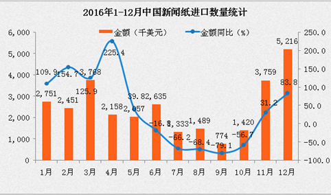2016年1-12月中国新闻纸进口数据统计：进口金额同比下降2.6%