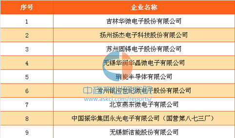 2016年中国半导体功率器件十大企业排行榜