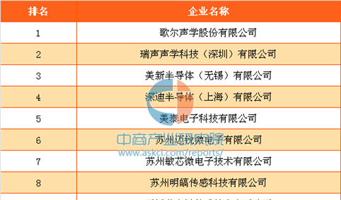 2016年中国半导体MEMS十强企业排行榜