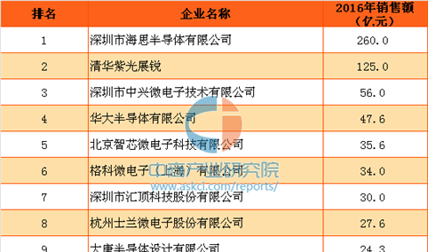 2016年中国集成电路设计企业销售额排行榜