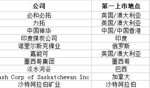 2016年全球矿业上市公司40强排行榜