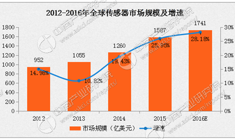 2016年全球传感器市场规模达1741亿美元：增长28.18%