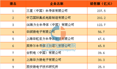 2016年中国半导体制造企业销售额排行榜