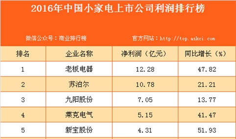 2016年中国小家电上市公司利润排行榜