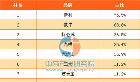 2017年中国消费者最喜欢的国产乳制品品牌排行榜