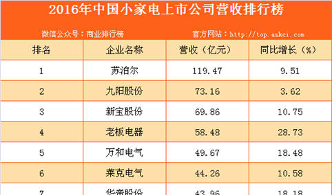 2016年中国小家电上市公司营收排行榜