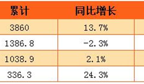 2017年1-2月中国吸收外资情况：累计使用外资1386.8亿