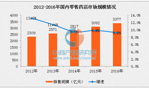 2016年国内零售药店市场规模分析：同比增长9.2%