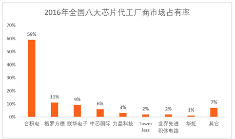 2016年全球芯片代工厂商营收排行榜（TOP 10）