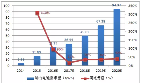 中国动力电池行业技术路线和发展现状分析