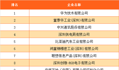 2016年度深圳市工业百强企业排行榜