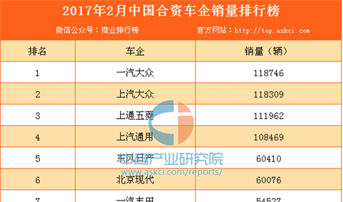 2017年2月中国合资车企销量排行榜