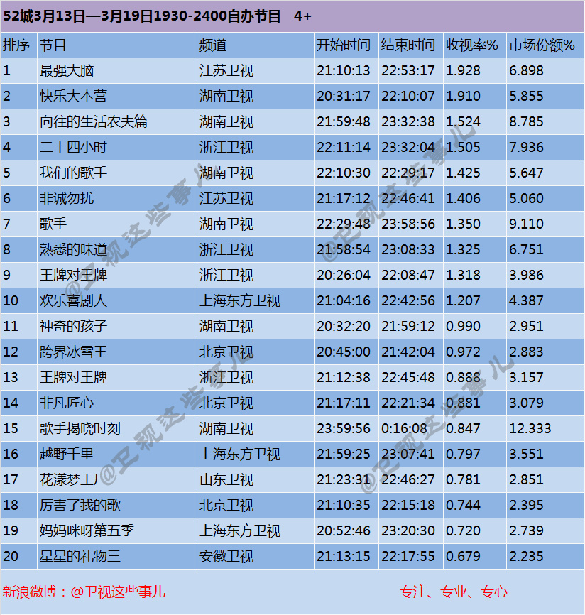 9 上周收视率1.0 的节目有10档,接近平均水平,但是大多数节目维持在1.