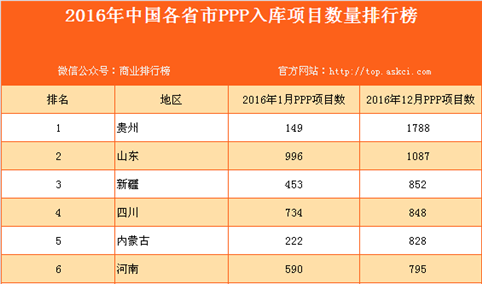 2016年中国各省市PPP入库项目数量排行榜