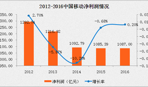 2016中国移动年报数据分析:净利润仅增长02% 危机四伏(附图表)