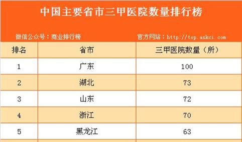 中国主要省市三甲医院数量排行榜