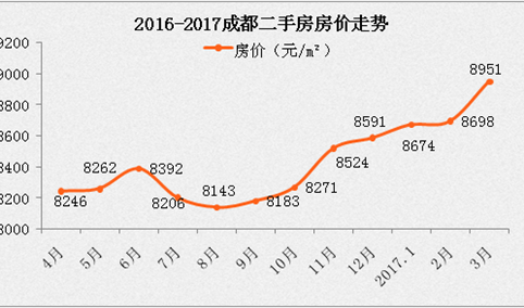 成都楼市限购升级 2017成都房价还会涨吗？（附成都房价最新走势）