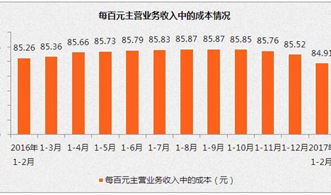 1-2月规模以上工业企业实现收入17.1万亿  同比增长13.7%（附图表）