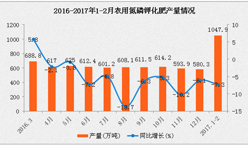 2017年1-2月化肥行业大数据分析：不改革就死路一条（附图表）