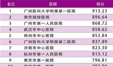 2016中国省会市属医院100强排行榜