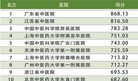 2016中国中医医院500强排行榜