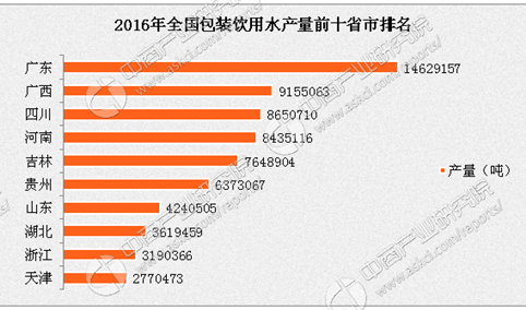 2016年度全国各省市包装饮用水产量排行榜