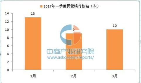 袁健教授：民营银行申办回归理性  2017一季度民营银行核名32家