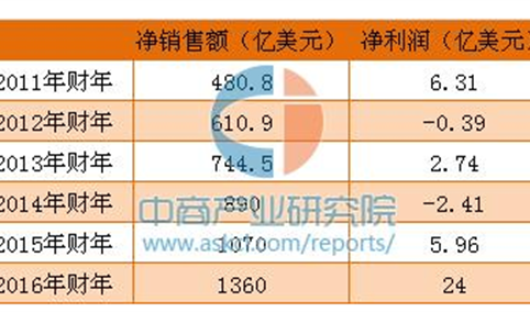 亚马逊宣布收购Souq 贝索斯身价一天涨15亿