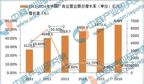 商情数据：2016年中国广告行业营收规模近6500亿  增长率为8.6%