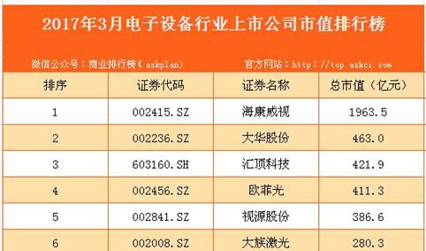 2017年3月国内电子设备行业上市公司市值排行榜