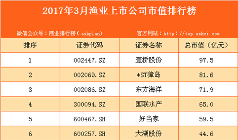 2017年3月国内渔业上市公司市值排行榜