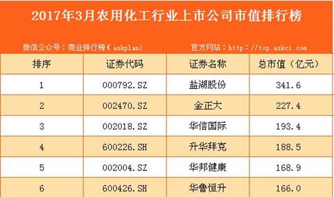 2017年3月国内农用化工行业上市公司市值排行榜