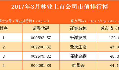 2017年3月国内林业上市公司市值排行榜