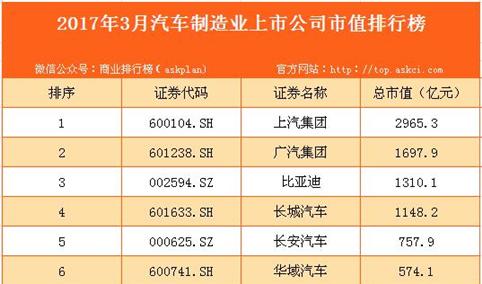 2017年3月国内汽车制造业上市公司市值排行榜