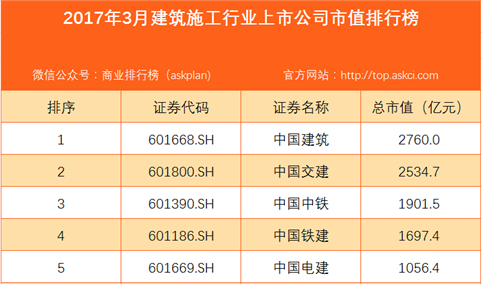 2017年3月国内建筑施工行业上市公司市值排行榜