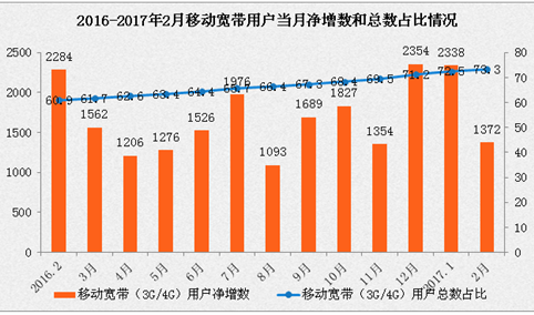 2017年1-2月通信业经济运行情况分析：务总量增长41.8%（图）