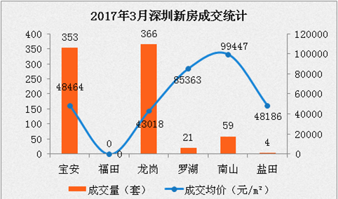 2017年3月深圳各区楼市房价排名分析（附深圳最新楼市调控政策）