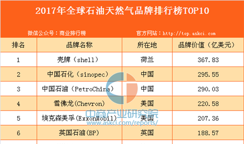 2017年全球石油天然气品牌排行榜TOP10