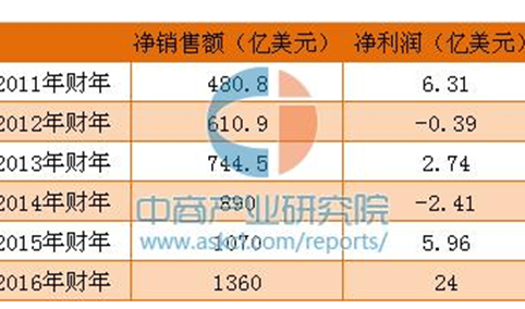 亚马逊市值达对手沃尔玛两倍 营收却只有对方1/4