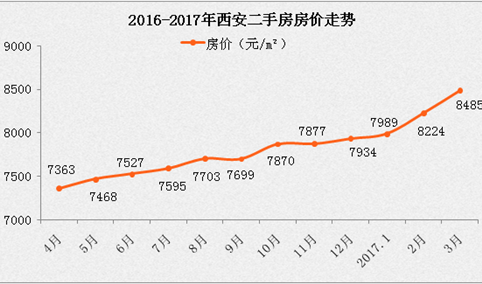 西安房价怎么了？一天内涨了三次价 2017年西安房价会涨吗？