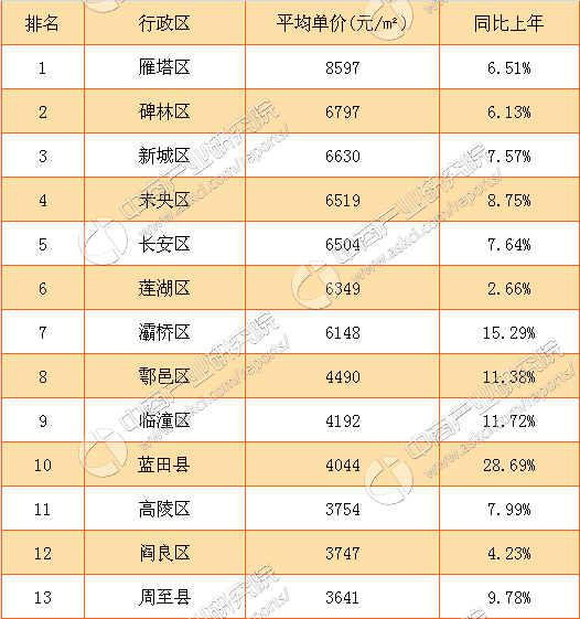 4月2日中國房地產業協會公佈的2017年3月房產數據中,西安房價雖然上漲