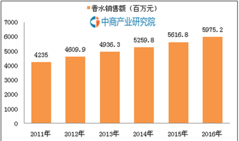 消费者被唤起，香水市场开始火了