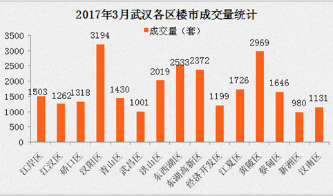 2017年3月武汉各区市房价排名分析 武汉限购会再升级吗（调控政策猜想）