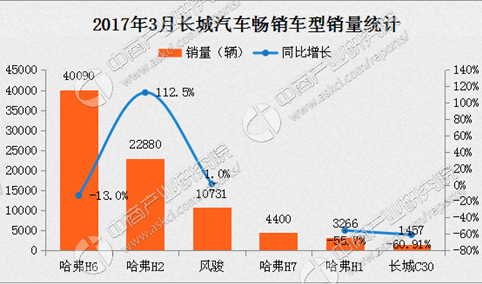 2017年3月长城汽车分车型销量排名：哈弗H6下跌13%