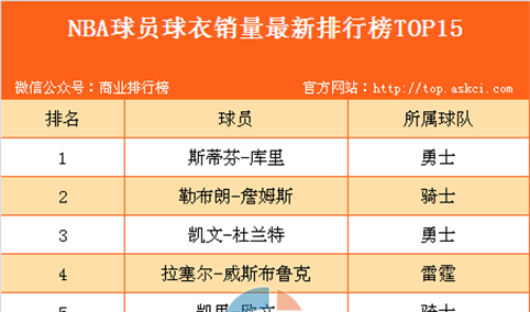 2016-2017年赛季NBA球员球衣销量排行榜TOP15