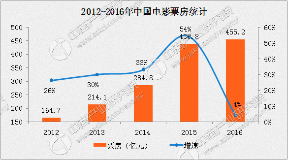 2016年中国电影票房仅增长4国内票房市场遇瓶颈附图表