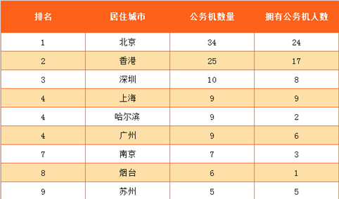 胡润：2017年中国各地公务机数量排行榜